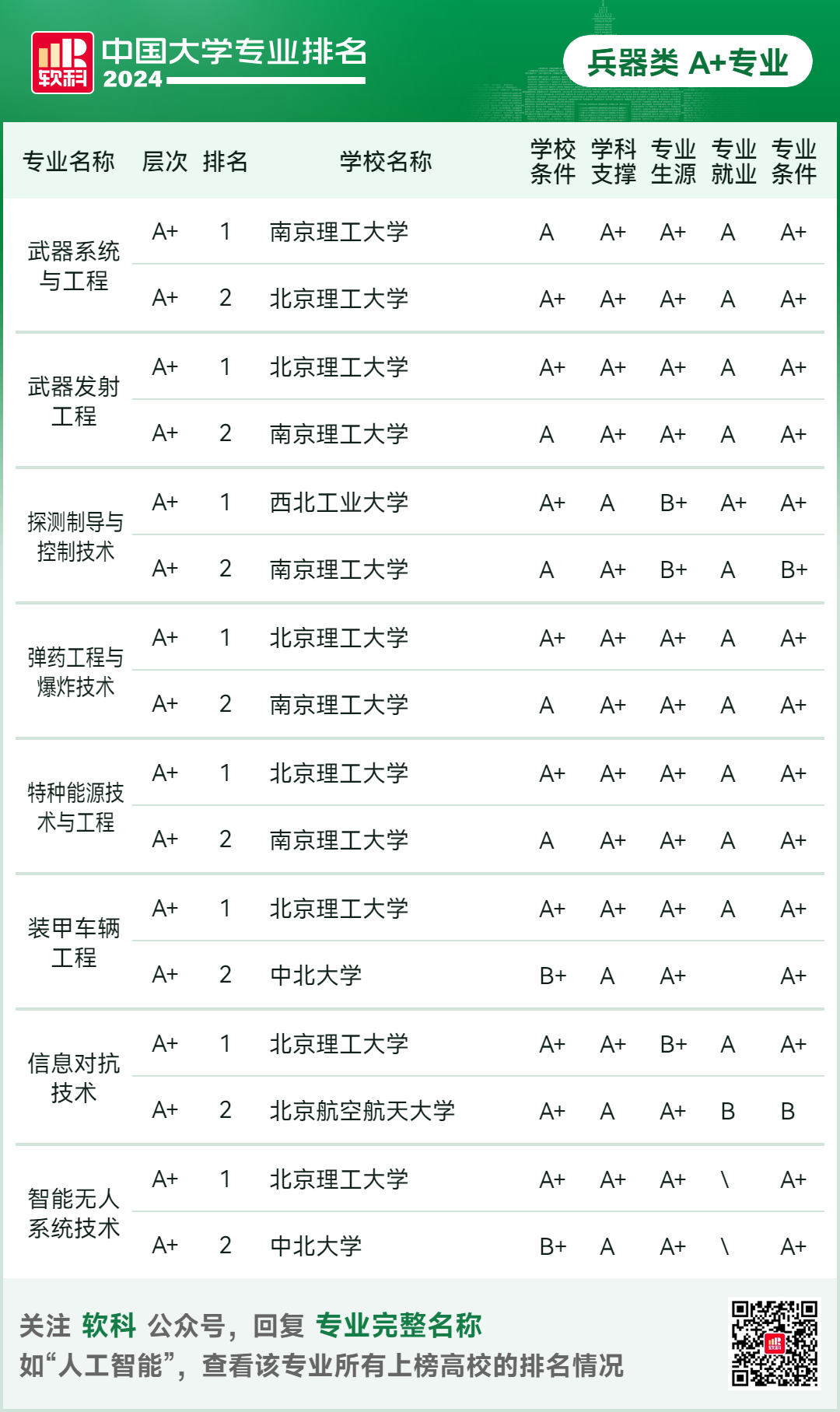 2024软科中国大学专业排名！A+级专业数北京最多  数据 排名 第73张